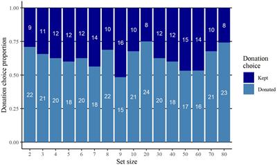 Set Size and Donation Behavior